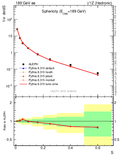 Plot of S in 189 GeV ee collisions