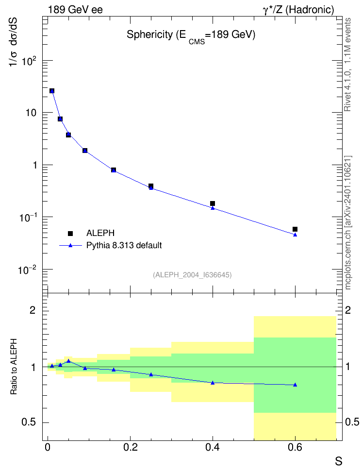 Plot of S in 189 GeV ee collisions