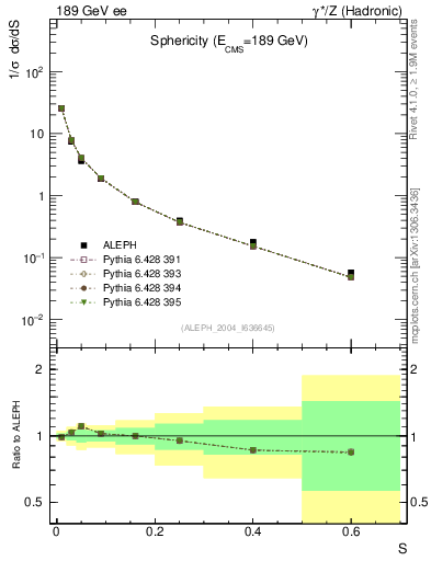 Plot of S in 189 GeV ee collisions