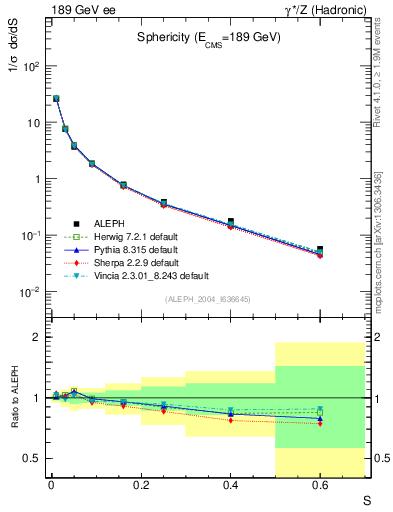 Plot of S in 189 GeV ee collisions