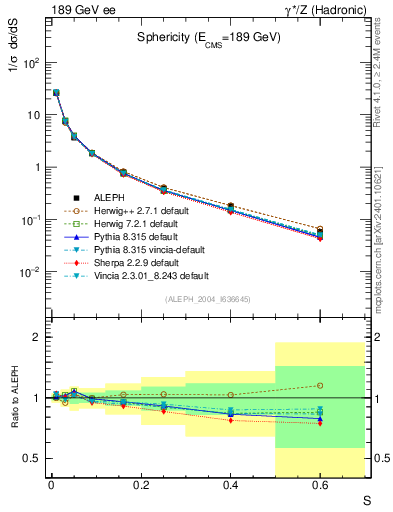 Plot of S in 189 GeV ee collisions