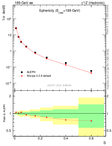 Plot of S in 189 GeV ee collisions