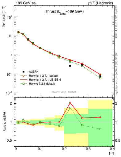 Plot of T in 189 GeV ee collisions