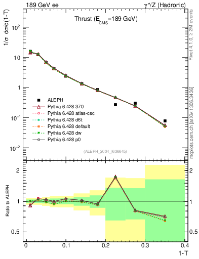 Plot of T in 189 GeV ee collisions