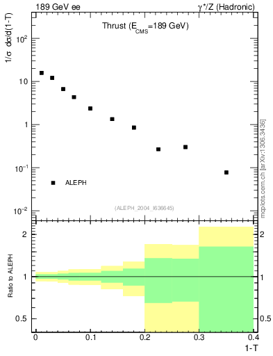 Plot of T in 189 GeV ee collisions