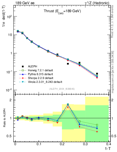 Plot of T in 189 GeV ee collisions
