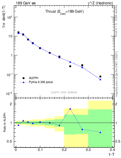 Plot of T in 189 GeV ee collisions