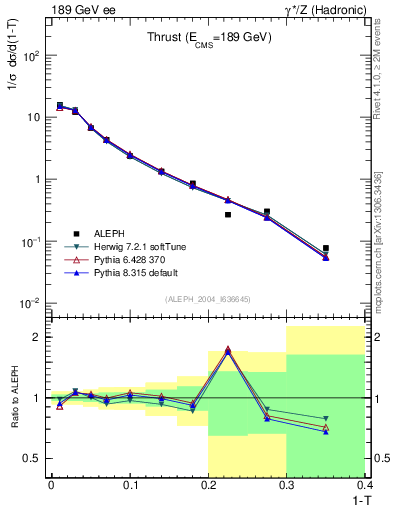 Plot of T in 189 GeV ee collisions