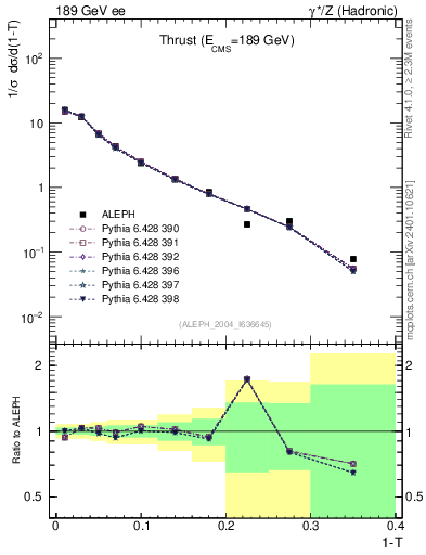 Plot of T in 189 GeV ee collisions