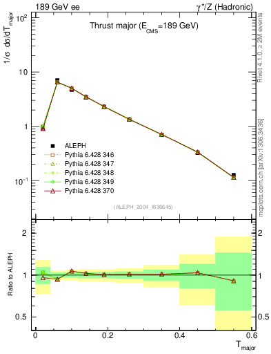Plot of Tmajor in 189 GeV ee collisions