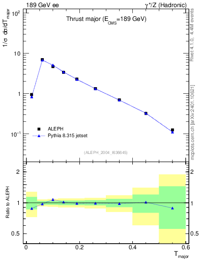 Plot of Tmajor in 189 GeV ee collisions