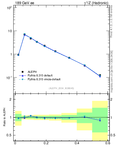 Plot of Tmajor in 189 GeV ee collisions