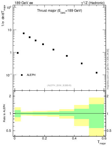 Plot of Tmajor in 189 GeV ee collisions