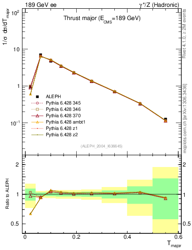 Plot of Tmajor in 189 GeV ee collisions