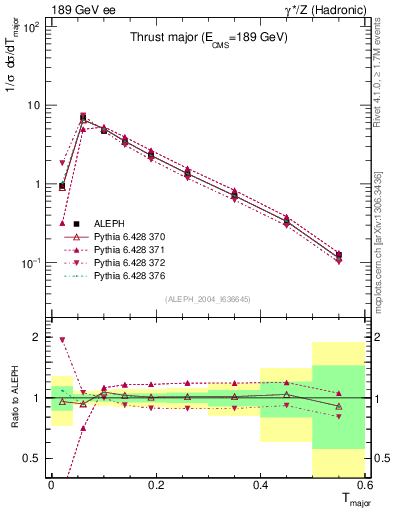Plot of Tmajor in 189 GeV ee collisions
