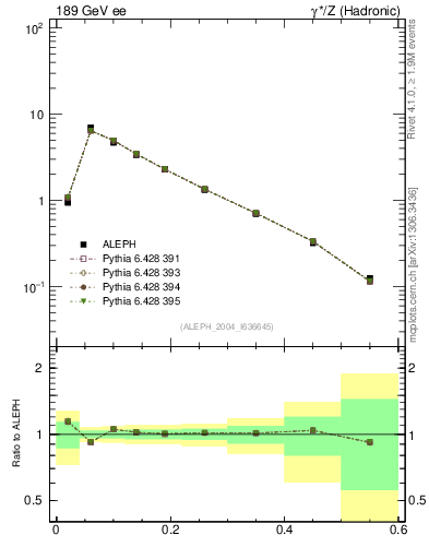 Plot of Tmajor in 189 GeV ee collisions