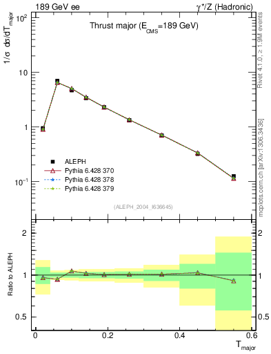 Plot of Tmajor in 189 GeV ee collisions