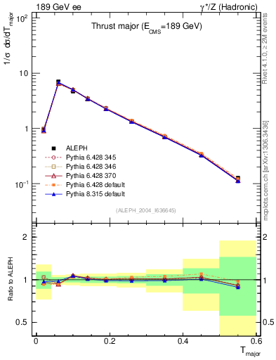Plot of Tmajor in 189 GeV ee collisions