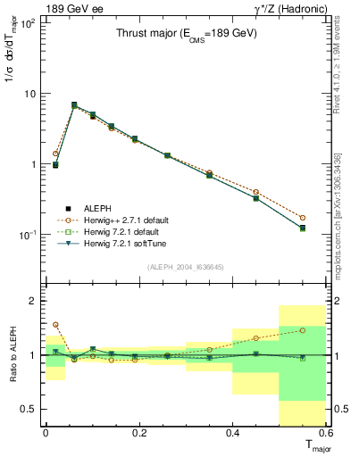 Plot of Tmajor in 189 GeV ee collisions