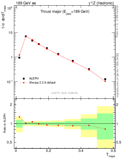 Plot of Tmajor in 189 GeV ee collisions