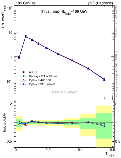 Plot of Tmajor in 189 GeV ee collisions