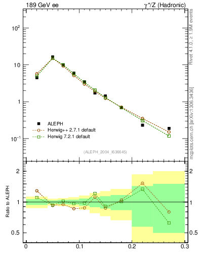 Plot of Tminor in 189 GeV ee collisions