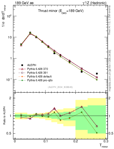 Plot of Tminor in 189 GeV ee collisions