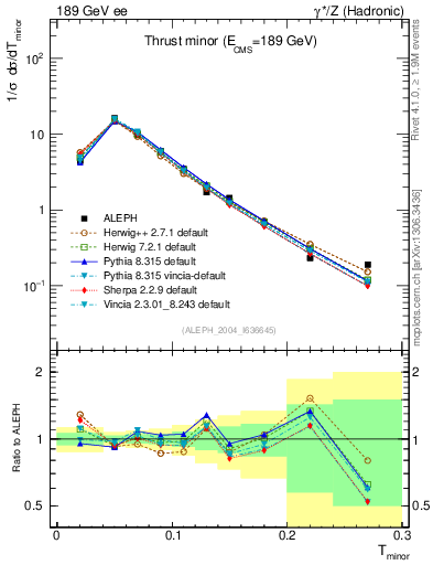 Plot of Tminor in 189 GeV ee collisions