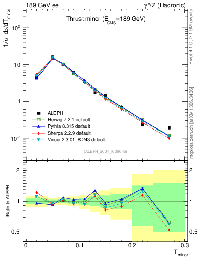 Plot of Tminor in 189 GeV ee collisions