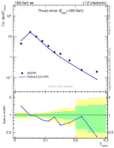 Plot of Tminor in 189 GeV ee collisions