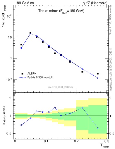 Plot of Tminor in 189 GeV ee collisions