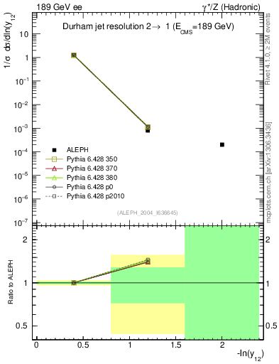 Plot of Y2 in 189 GeV ee collisions