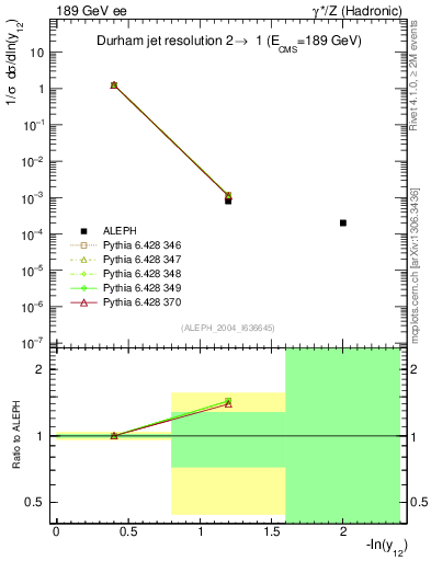 Plot of Y2 in 189 GeV ee collisions