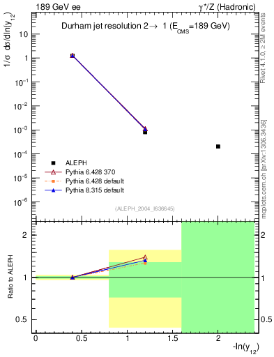Plot of Y2 in 189 GeV ee collisions