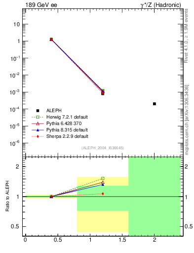 Plot of Y2 in 189 GeV ee collisions