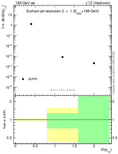 Plot of Y2 in 189 GeV ee collisions
