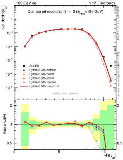 Plot of Y3 in 189 GeV ee collisions