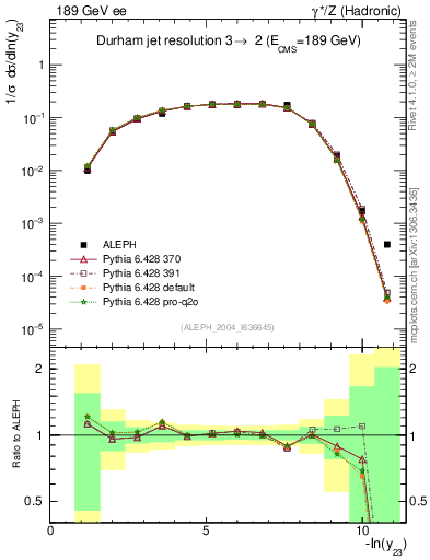 Plot of Y3 in 189 GeV ee collisions
