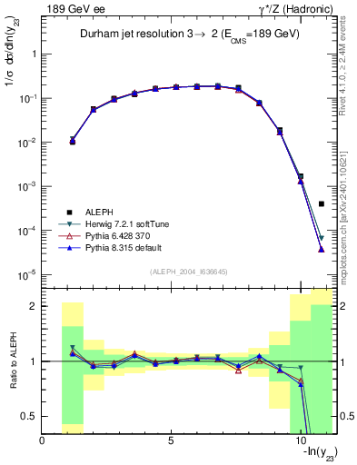Plot of Y3 in 189 GeV ee collisions