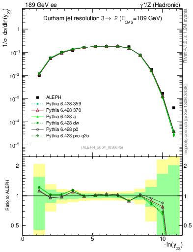 Plot of Y3 in 189 GeV ee collisions