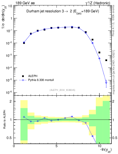Plot of Y3 in 189 GeV ee collisions