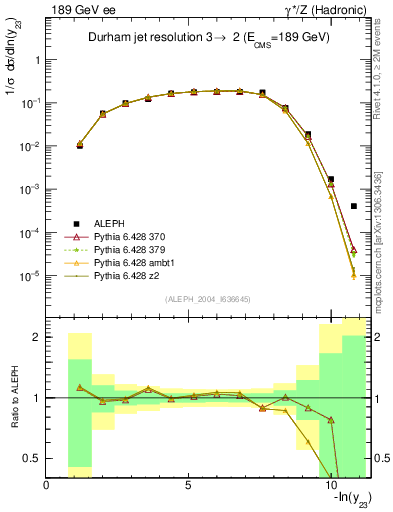 Plot of Y3 in 189 GeV ee collisions