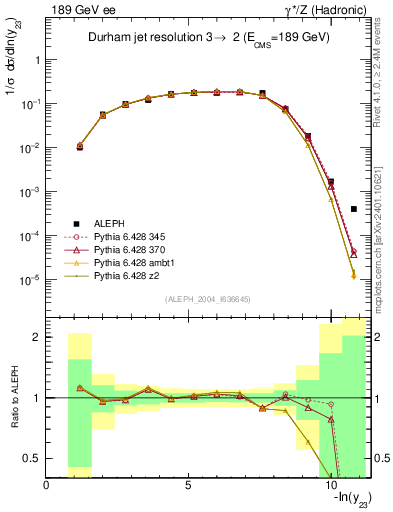 Plot of Y3 in 189 GeV ee collisions