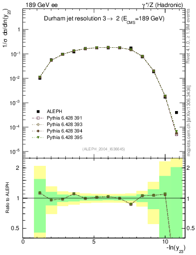 Plot of Y3 in 189 GeV ee collisions