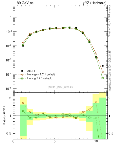 Plot of Y3 in 189 GeV ee collisions