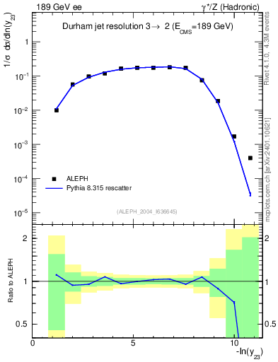 Plot of Y3 in 189 GeV ee collisions