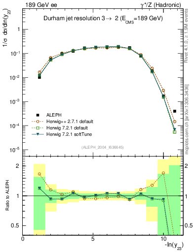Plot of Y3 in 189 GeV ee collisions