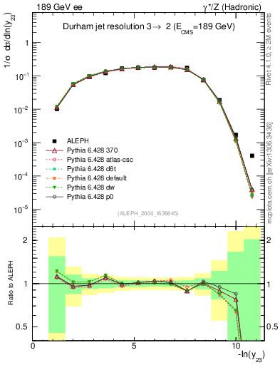 Plot of Y3 in 189 GeV ee collisions