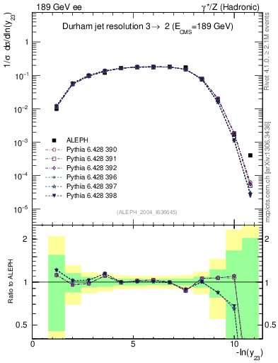 Plot of Y3 in 189 GeV ee collisions