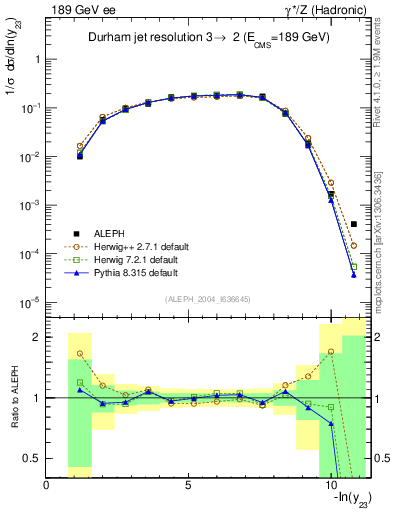 Plot of Y3 in 189 GeV ee collisions